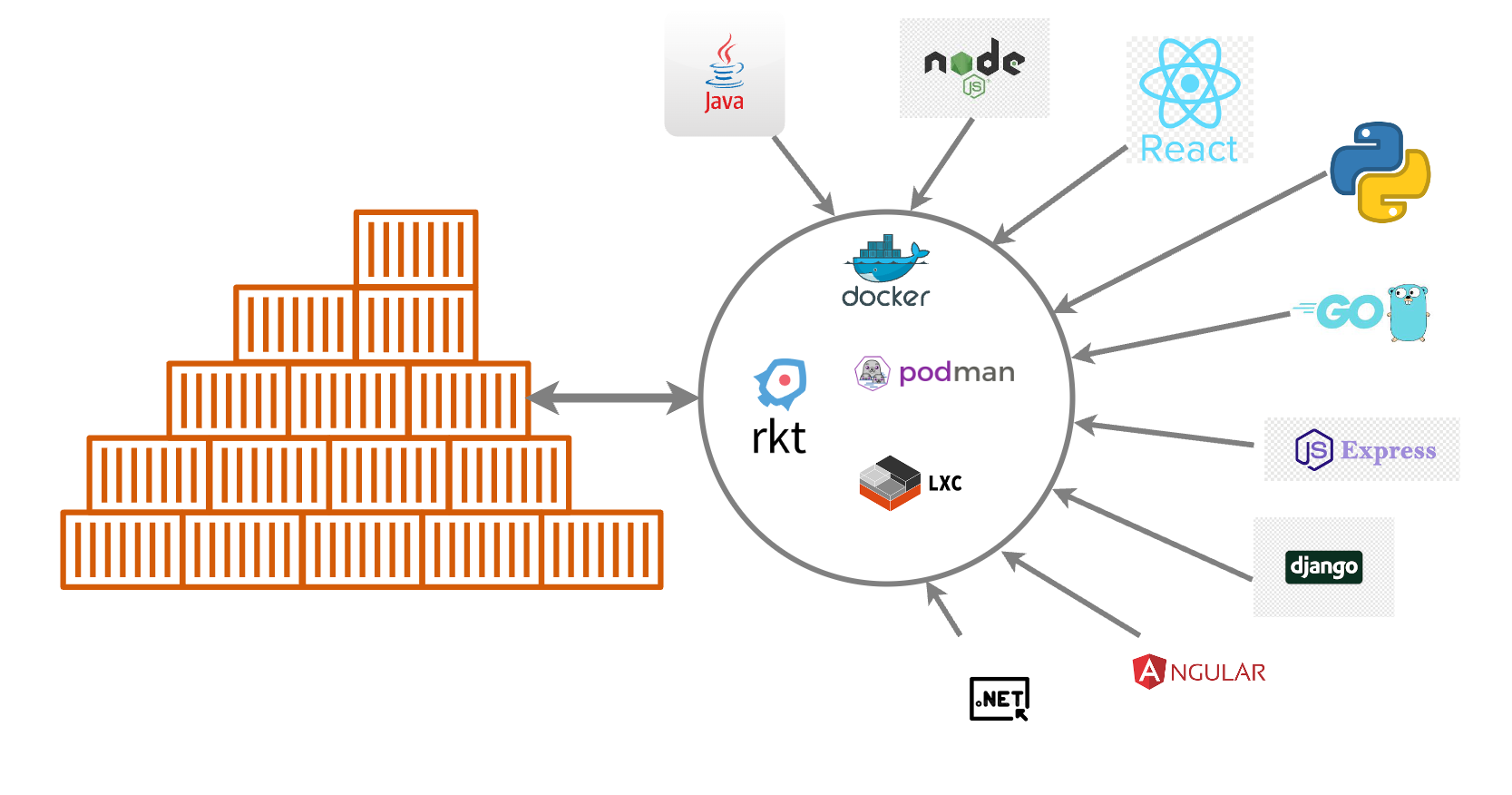 Containerize Workloads
