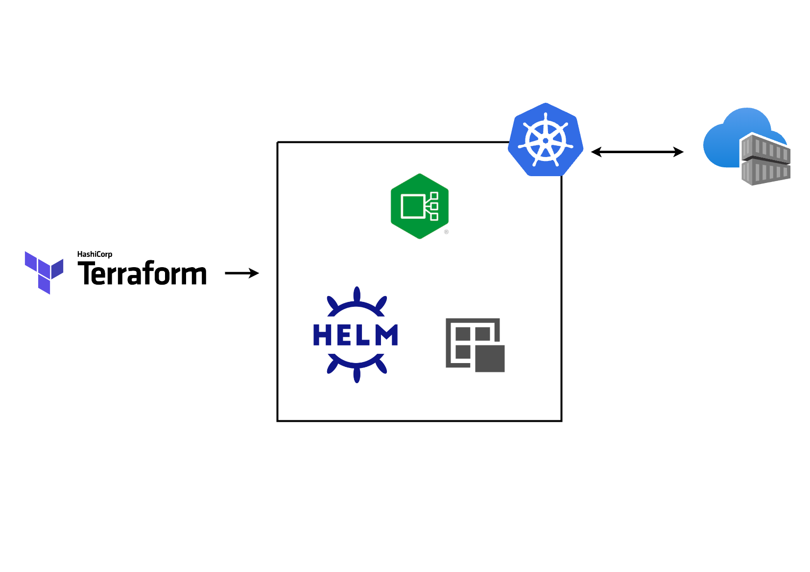 Terraform, Kubernetes Deployment
